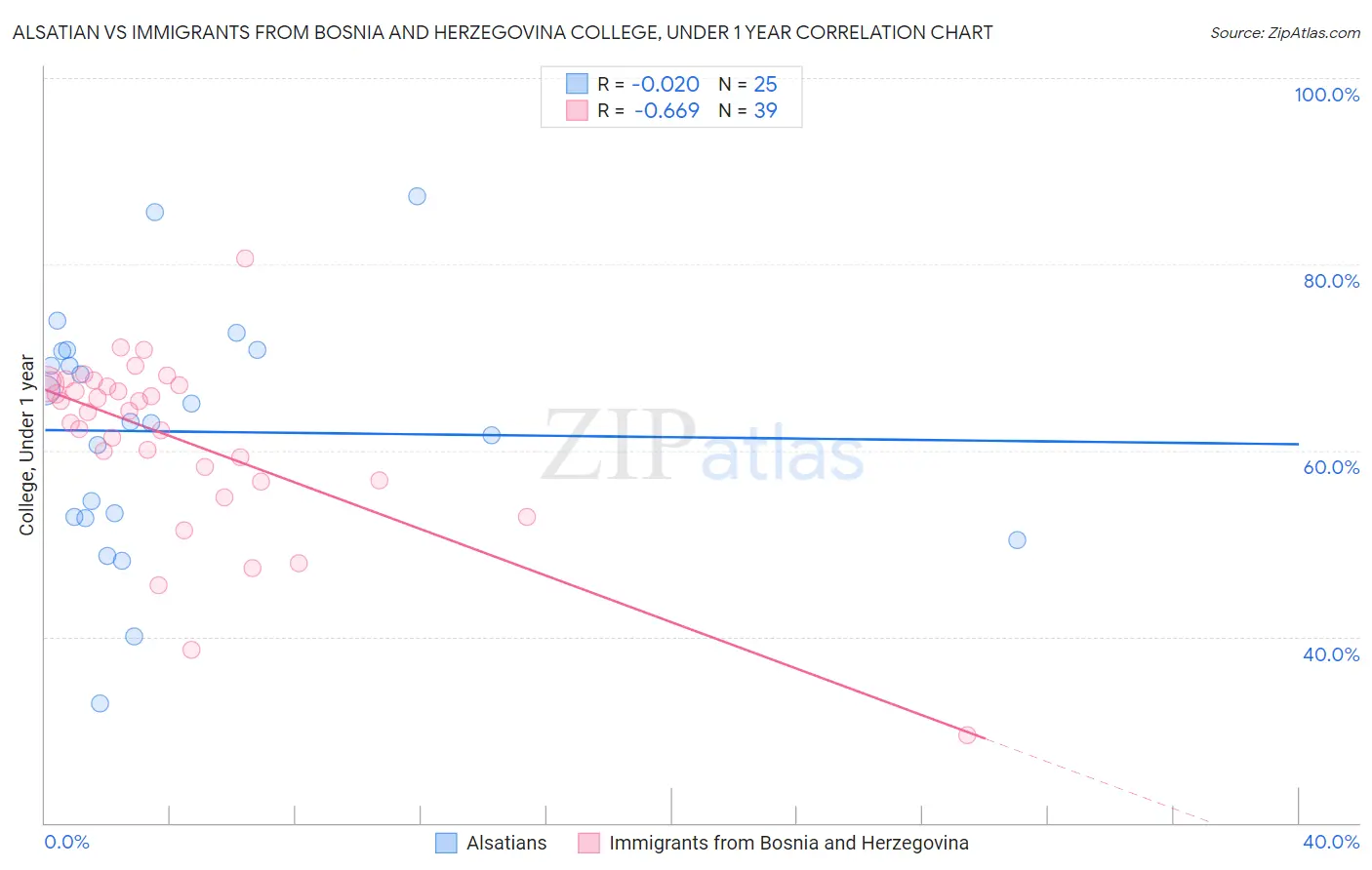 Alsatian vs Immigrants from Bosnia and Herzegovina College, Under 1 year