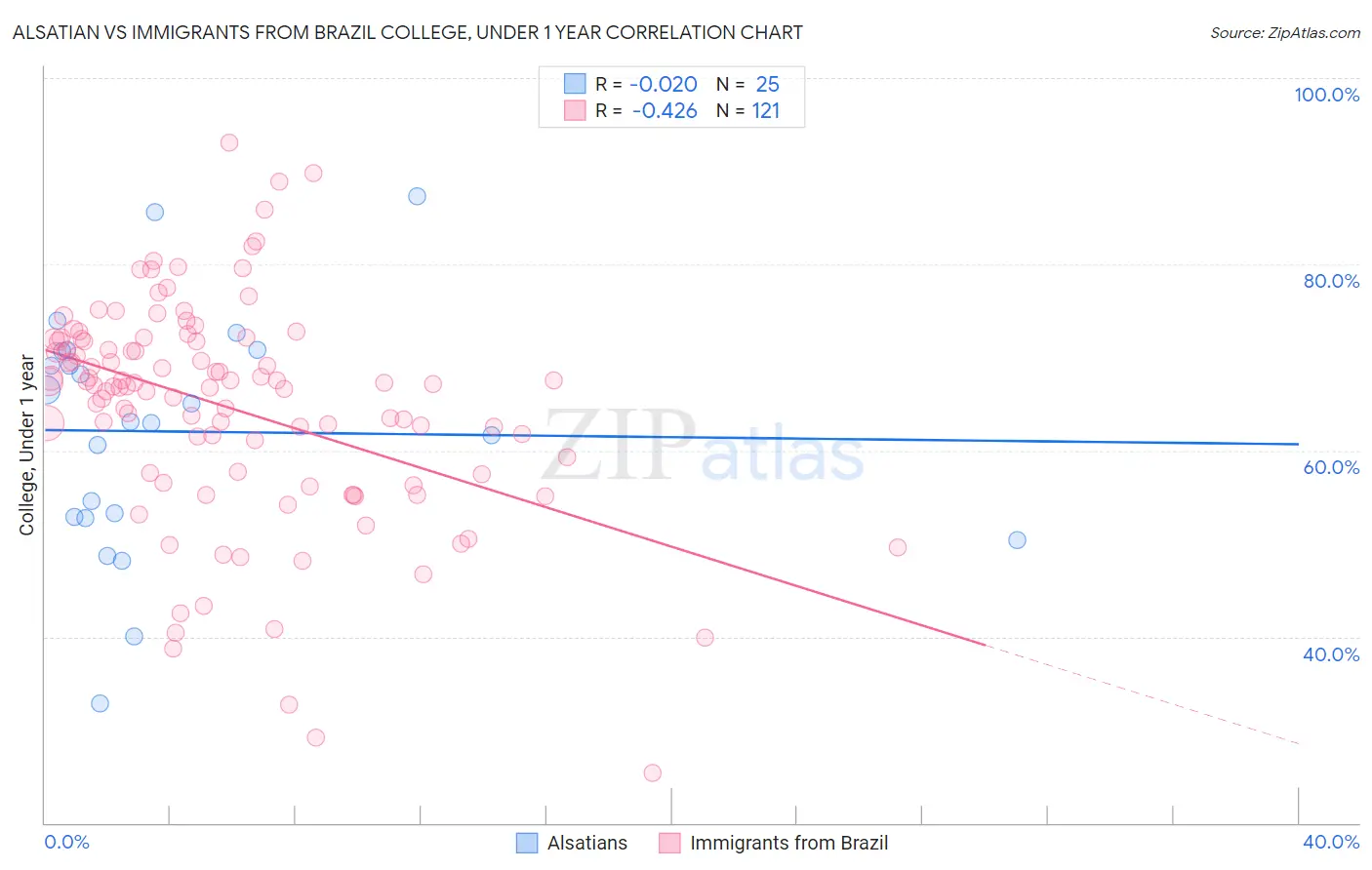 Alsatian vs Immigrants from Brazil College, Under 1 year