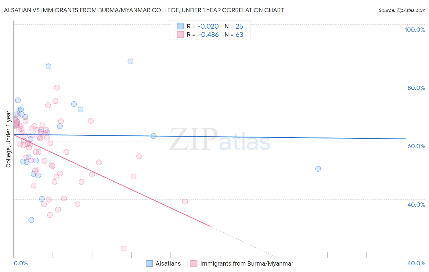 Alsatian vs Immigrants from Burma/Myanmar College, Under 1 year