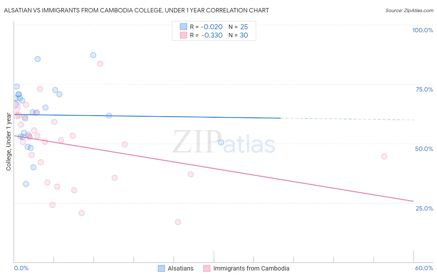 Alsatian vs Immigrants from Cambodia College, Under 1 year