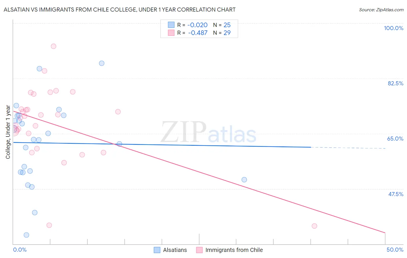 Alsatian vs Immigrants from Chile College, Under 1 year