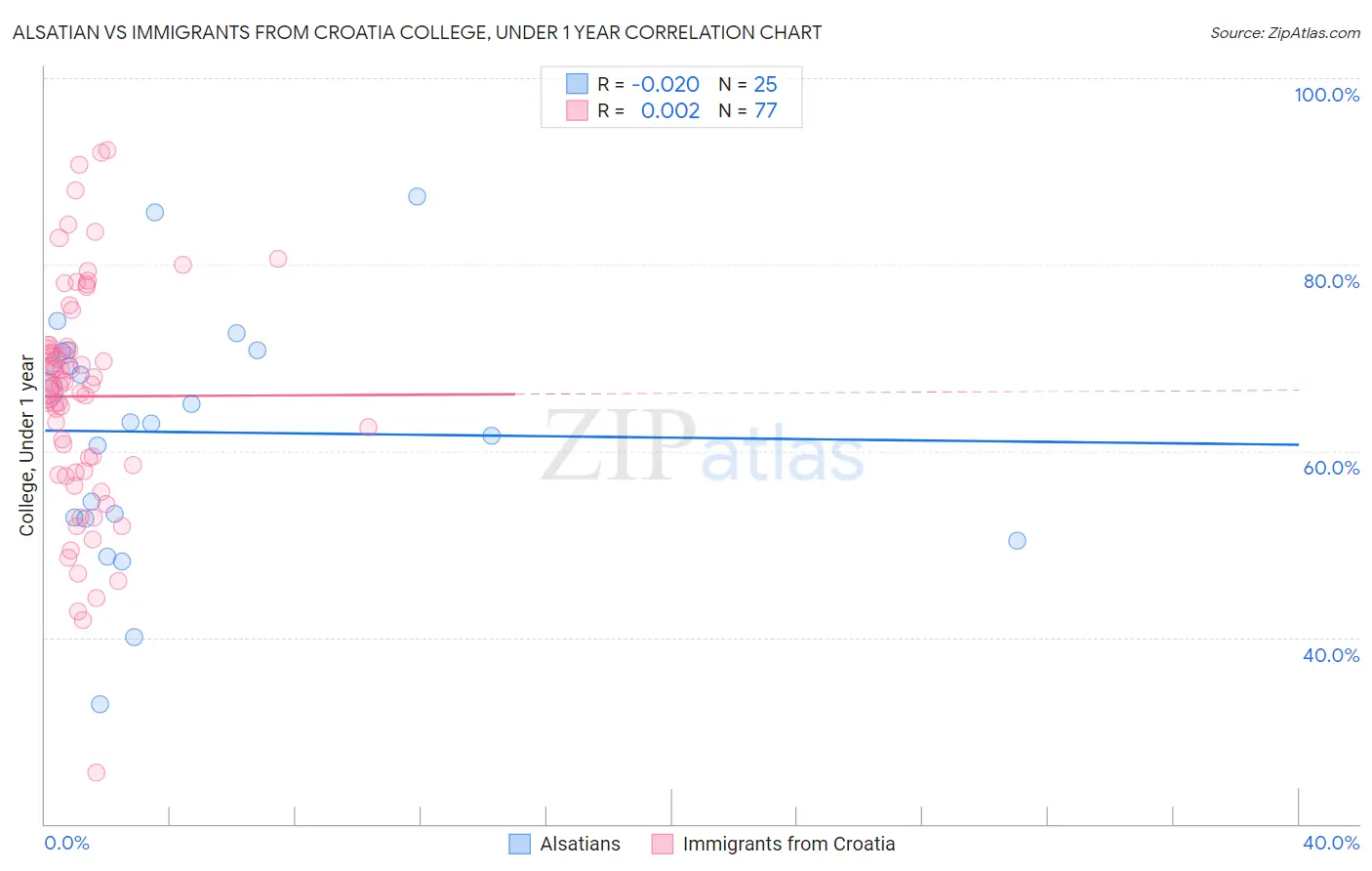 Alsatian vs Immigrants from Croatia College, Under 1 year