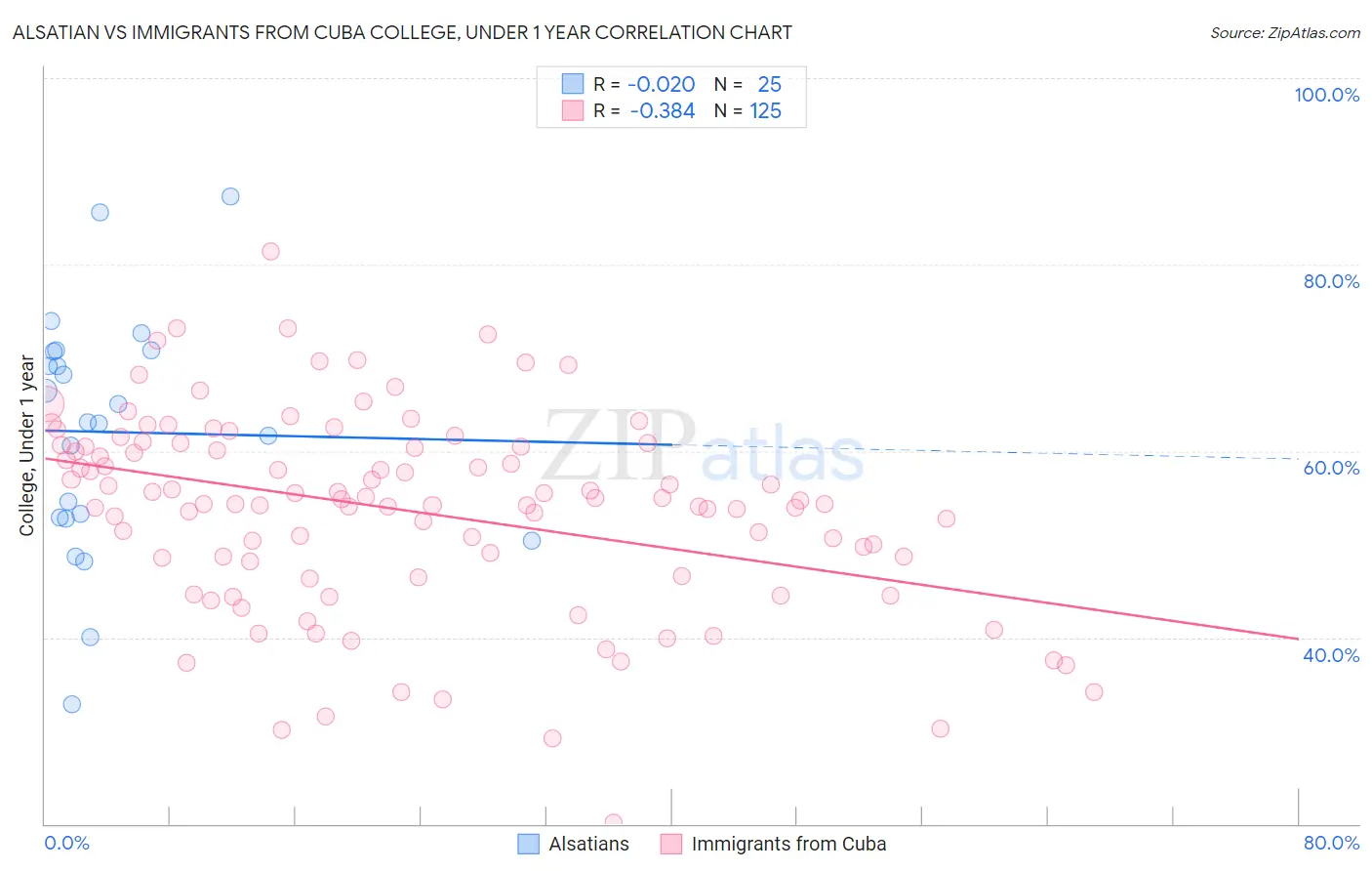 Alsatian vs Immigrants from Cuba College, Under 1 year