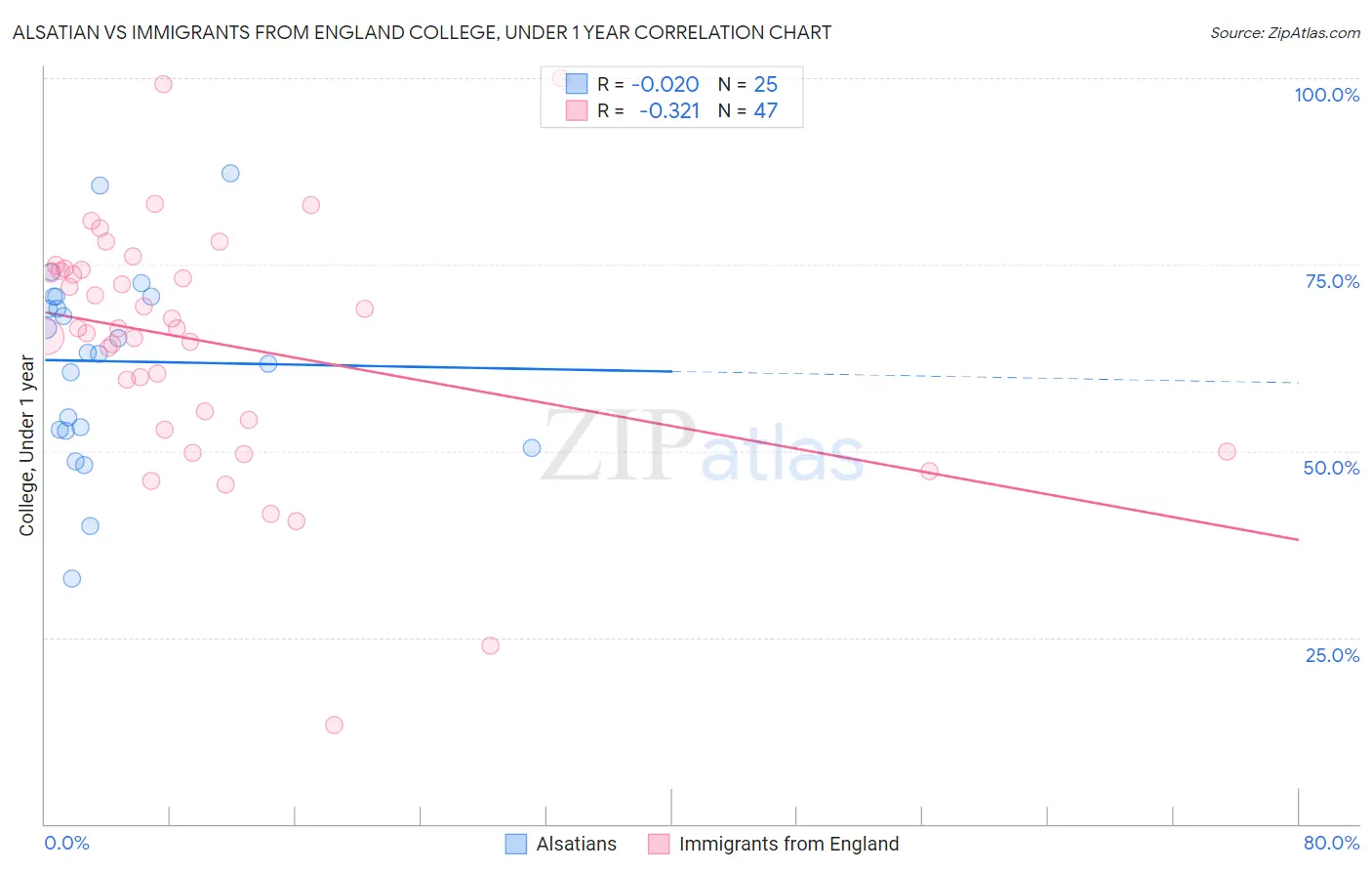 Alsatian vs Immigrants from England College, Under 1 year