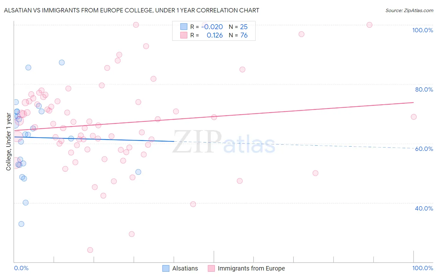 Alsatian vs Immigrants from Europe College, Under 1 year