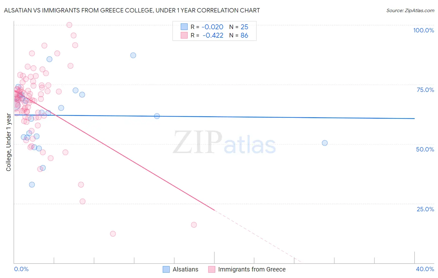 Alsatian vs Immigrants from Greece College, Under 1 year