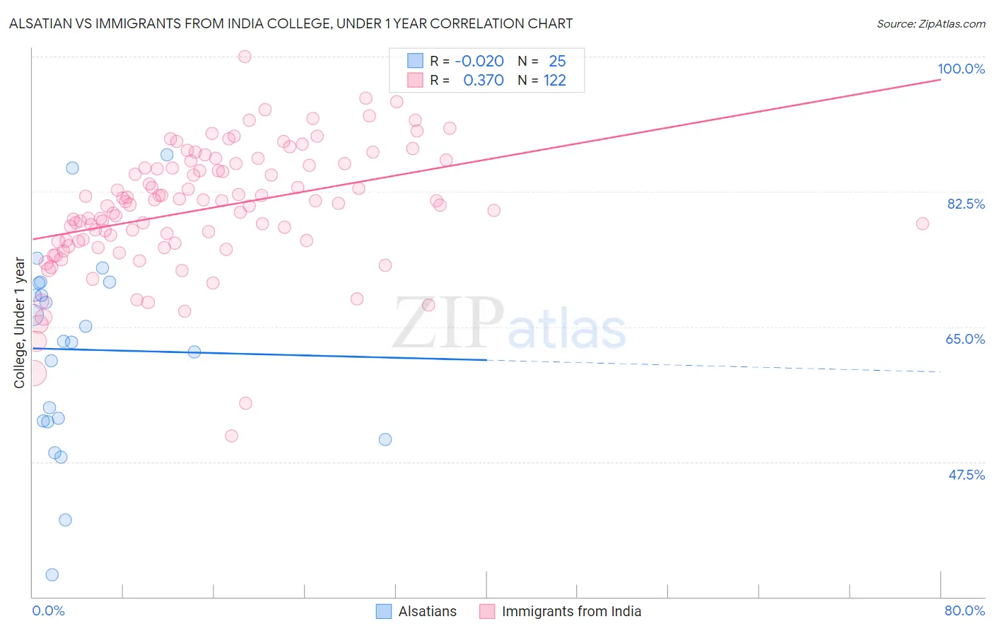 Alsatian vs Immigrants from India College, Under 1 year