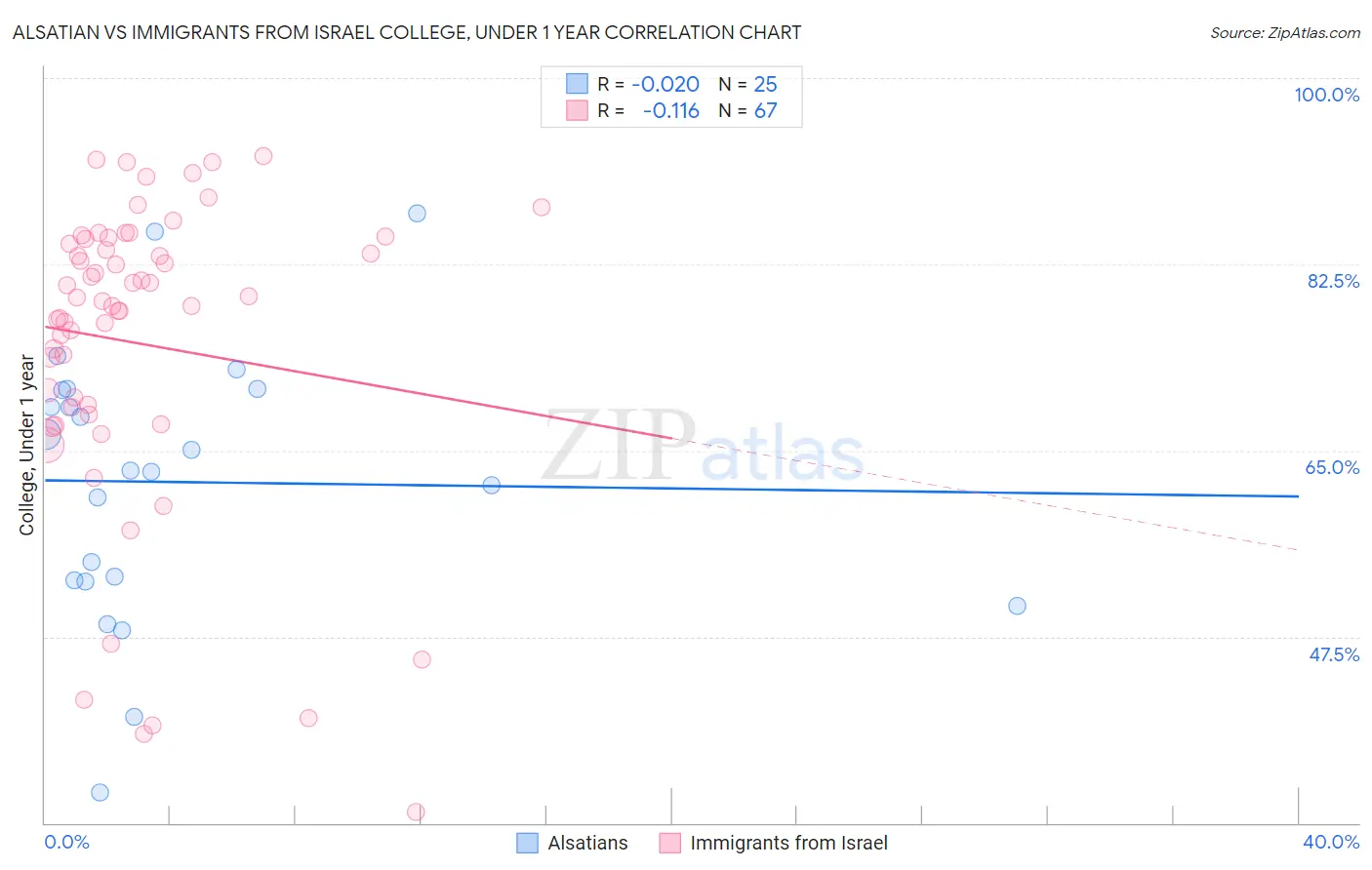 Alsatian vs Immigrants from Israel College, Under 1 year