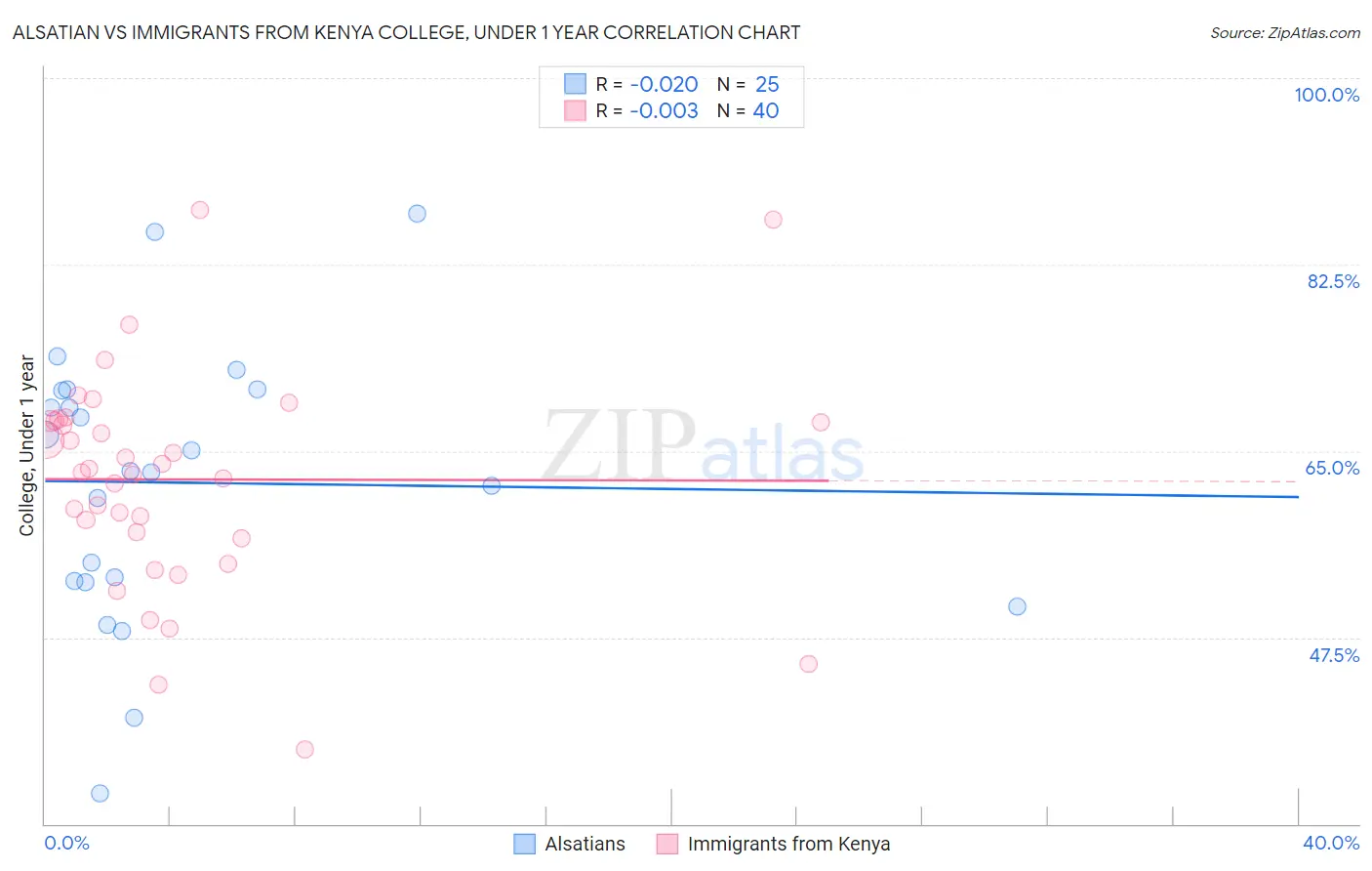 Alsatian vs Immigrants from Kenya College, Under 1 year