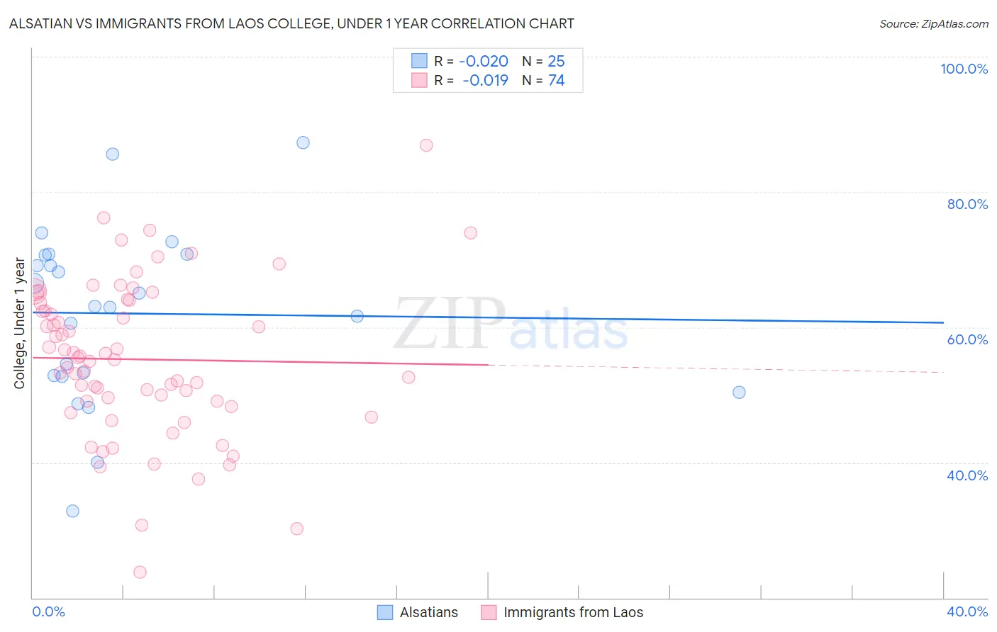 Alsatian vs Immigrants from Laos College, Under 1 year