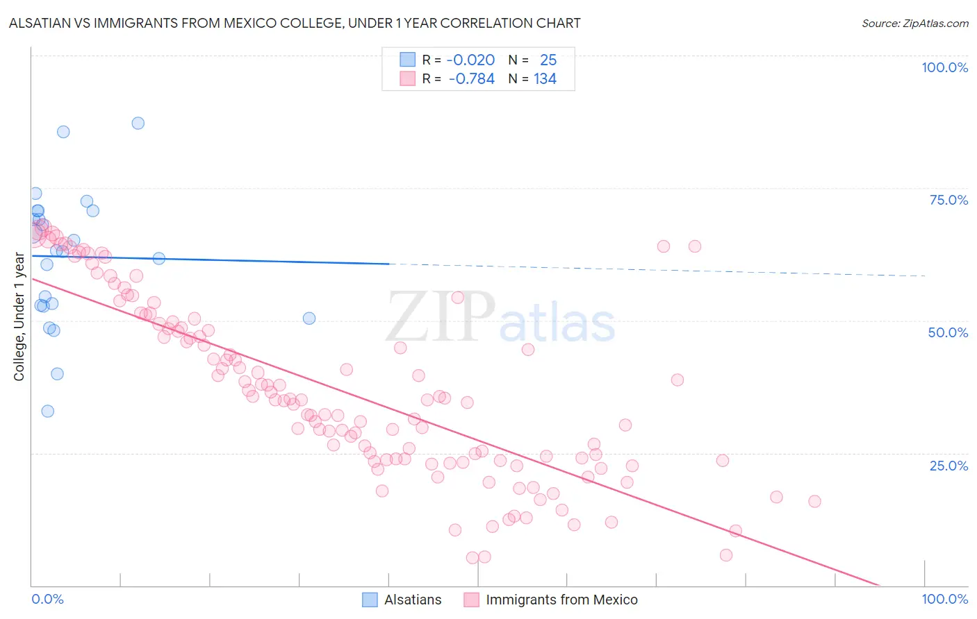 Alsatian vs Immigrants from Mexico College, Under 1 year