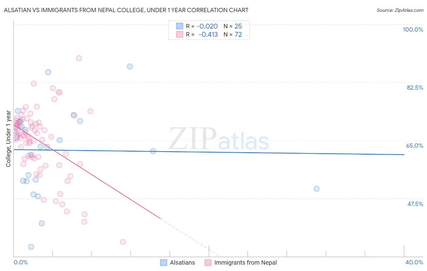 Alsatian vs Immigrants from Nepal College, Under 1 year