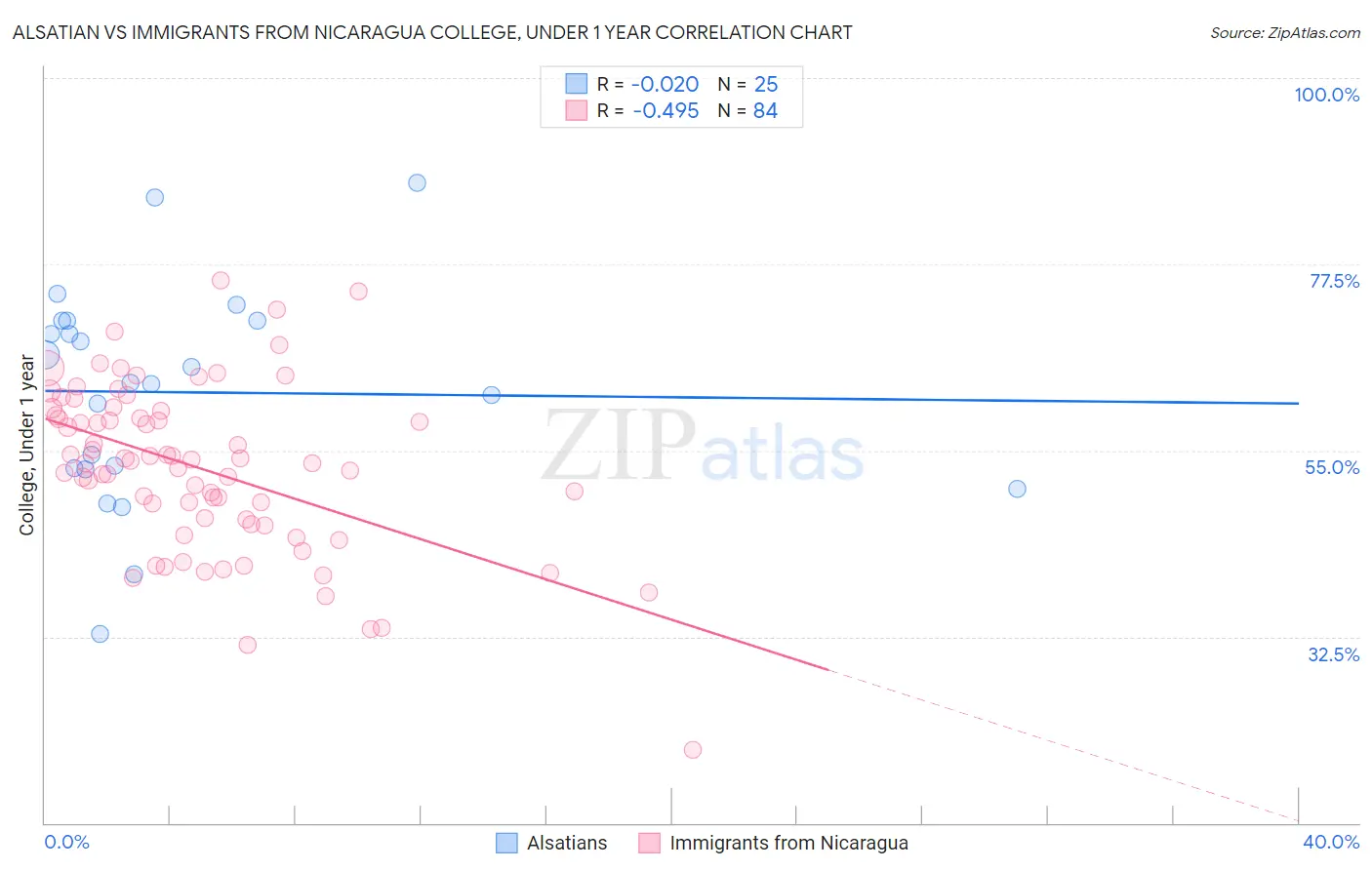 Alsatian vs Immigrants from Nicaragua College, Under 1 year