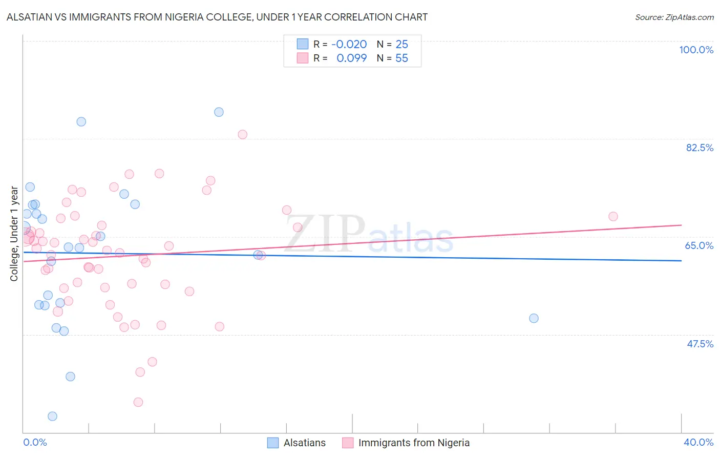 Alsatian vs Immigrants from Nigeria College, Under 1 year