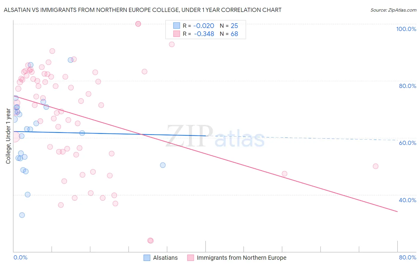 Alsatian vs Immigrants from Northern Europe College, Under 1 year
