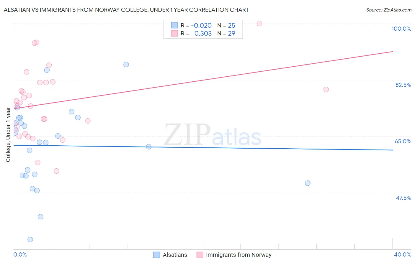 Alsatian vs Immigrants from Norway College, Under 1 year