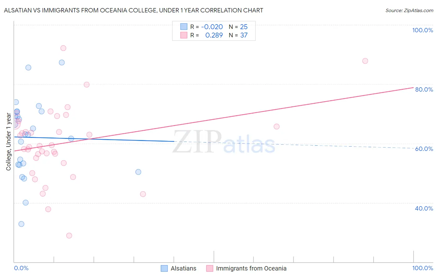 Alsatian vs Immigrants from Oceania College, Under 1 year