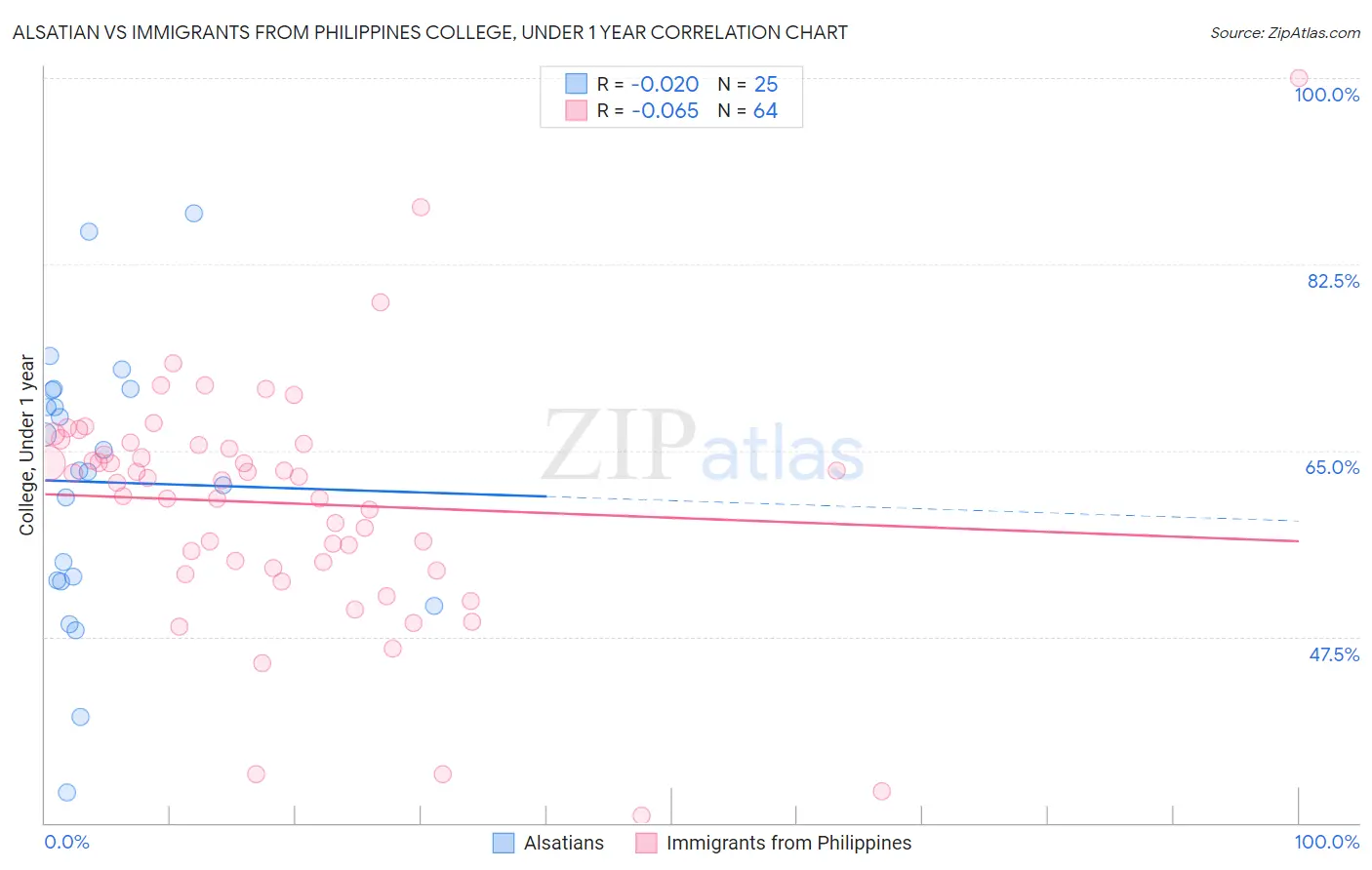 Alsatian vs Immigrants from Philippines College, Under 1 year