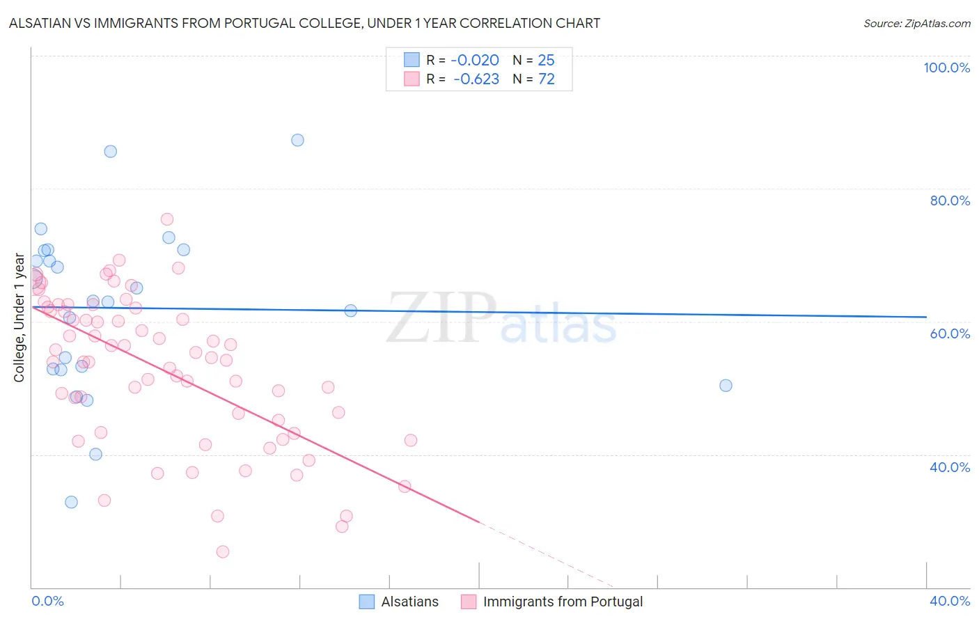 Alsatian vs Immigrants from Portugal College, Under 1 year