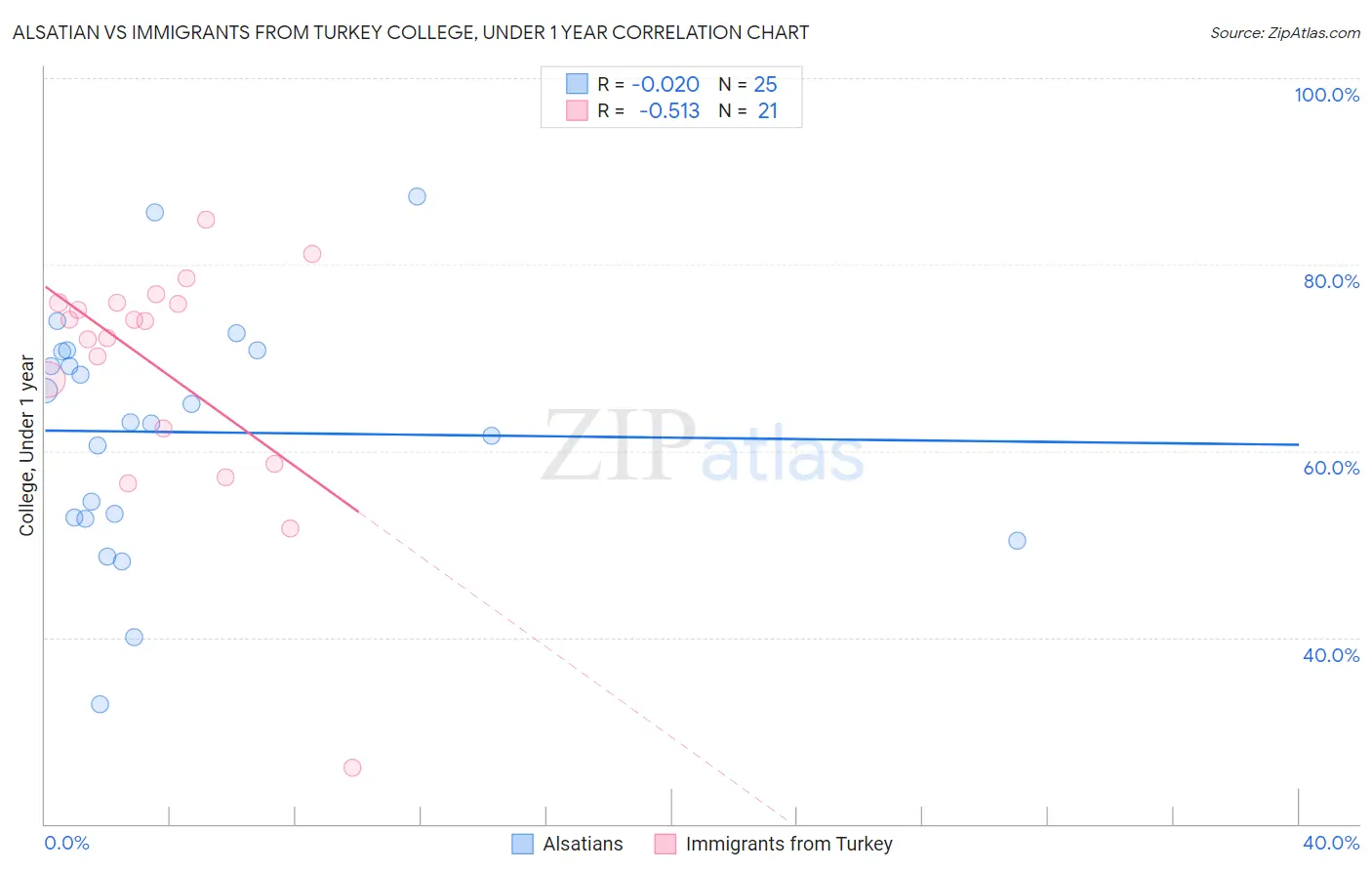 Alsatian vs Immigrants from Turkey College, Under 1 year