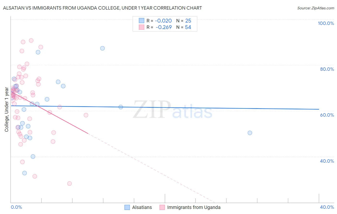 Alsatian vs Immigrants from Uganda College, Under 1 year