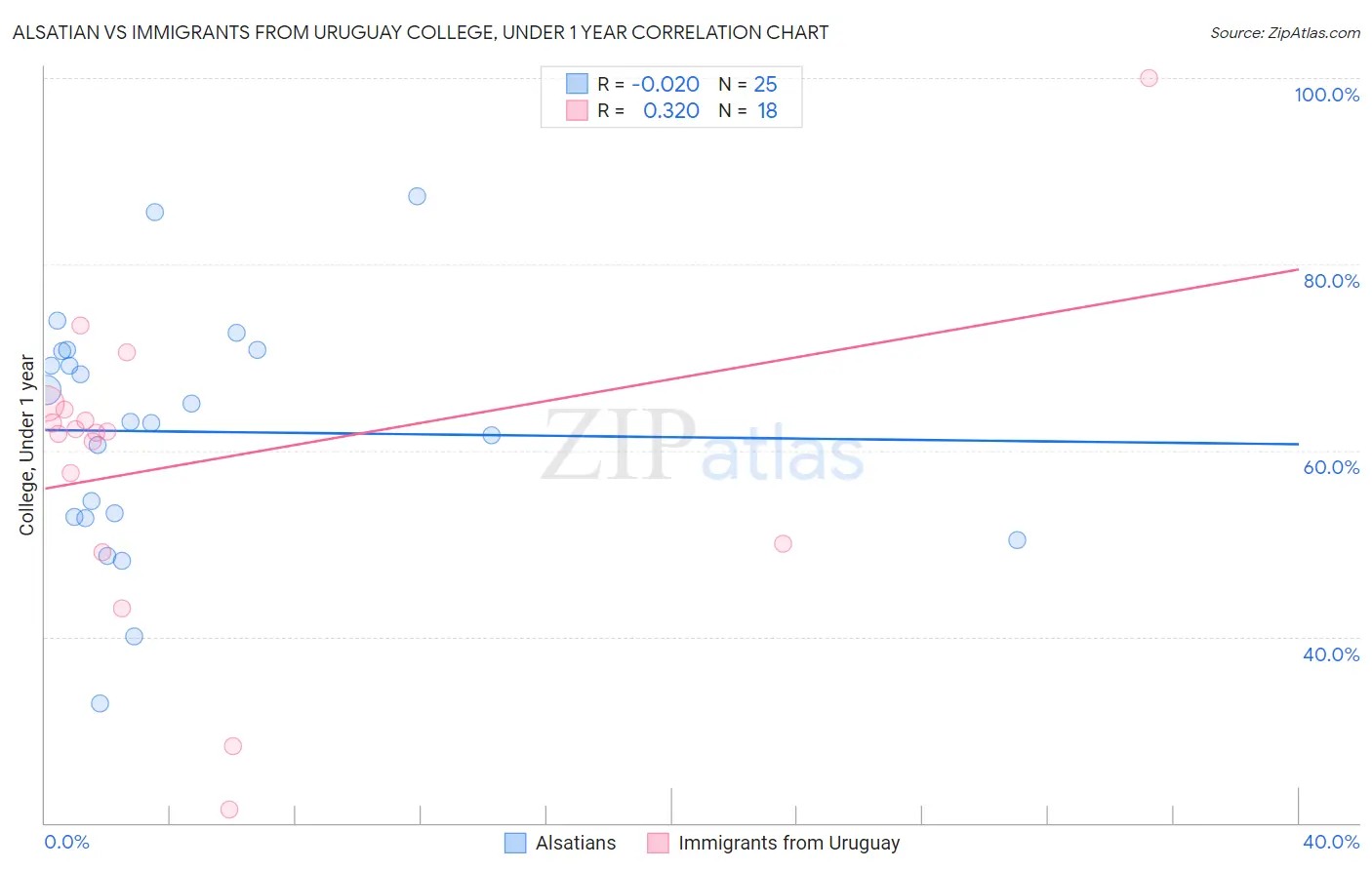 Alsatian vs Immigrants from Uruguay College, Under 1 year