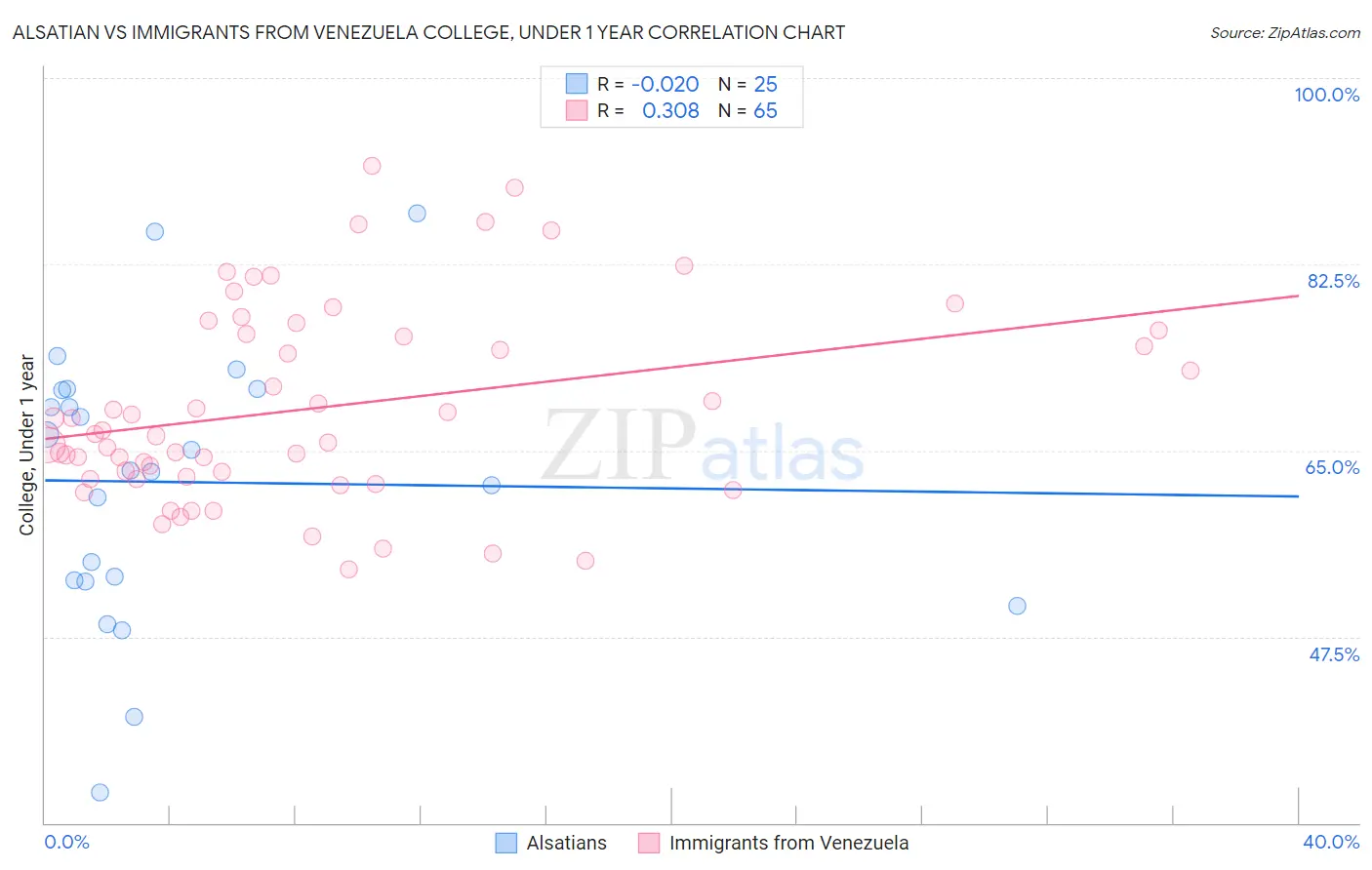 Alsatian vs Immigrants from Venezuela College, Under 1 year