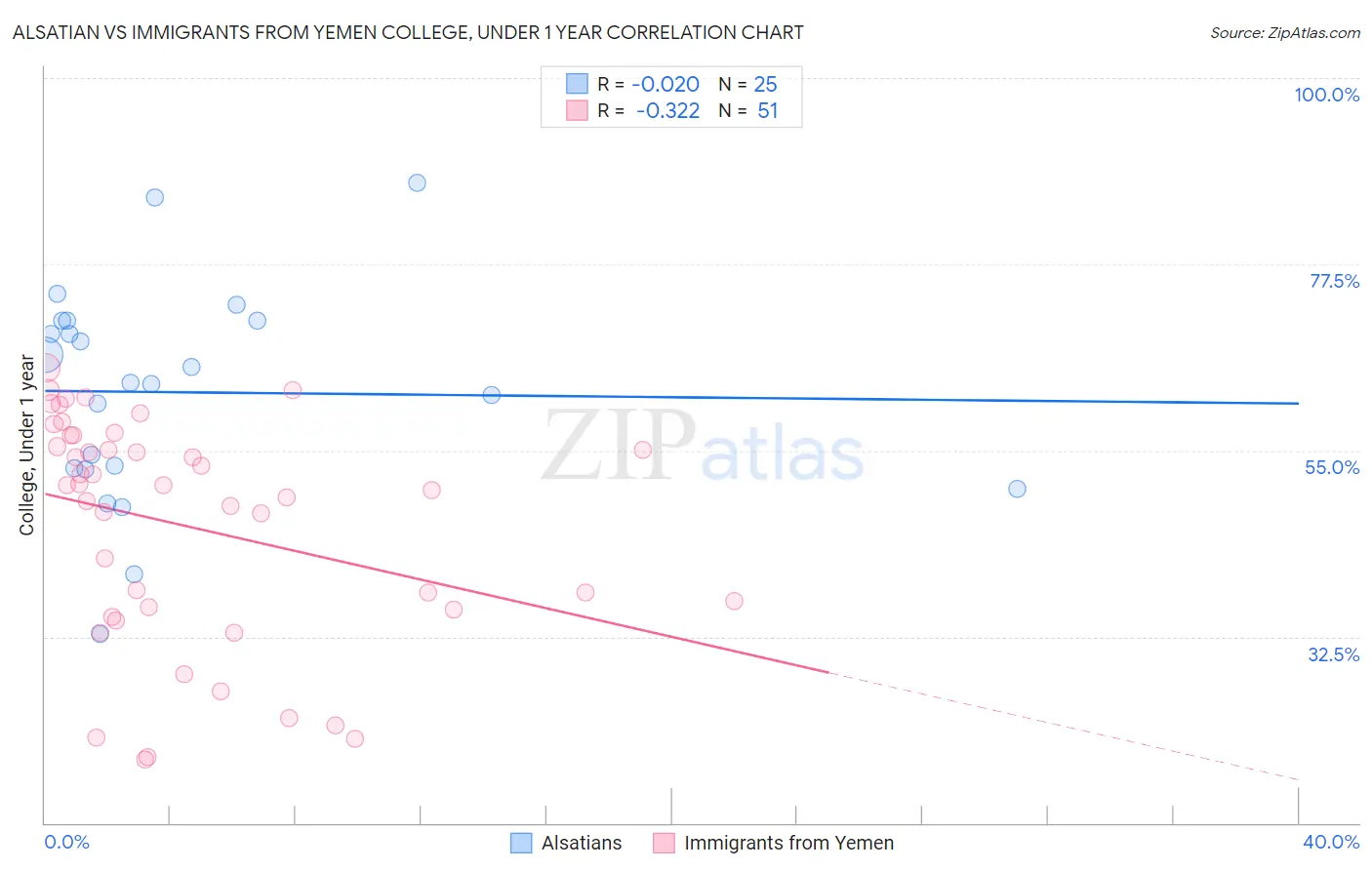 Alsatian vs Immigrants from Yemen College, Under 1 year