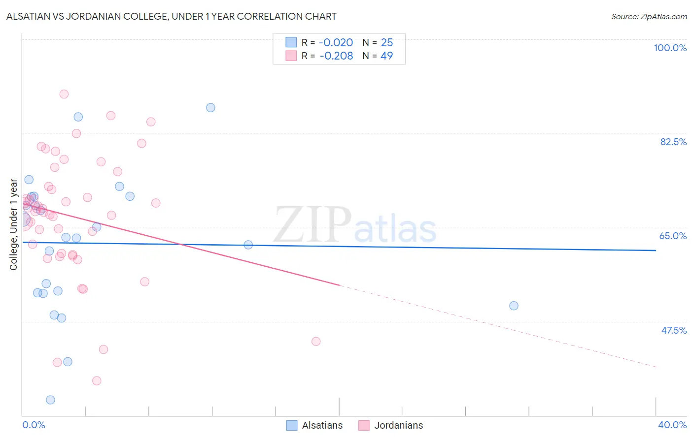 Alsatian vs Jordanian College, Under 1 year