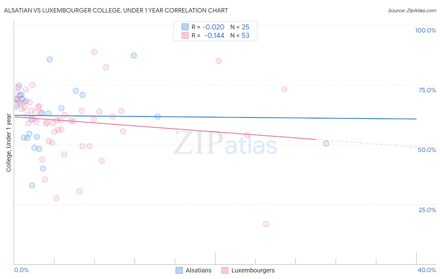 Alsatian vs Luxembourger College, Under 1 year