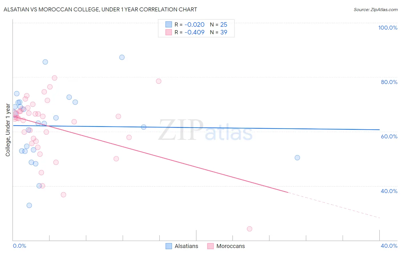 Alsatian vs Moroccan College, Under 1 year