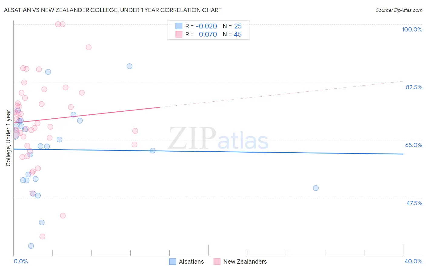 Alsatian vs New Zealander College, Under 1 year