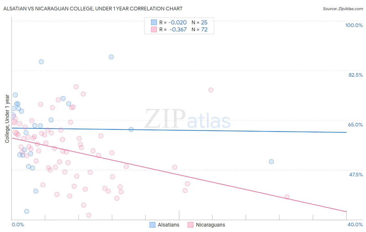 Alsatian vs Nicaraguan College, Under 1 year