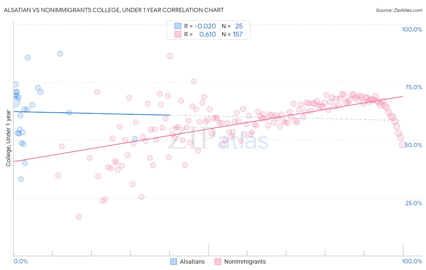 Alsatian vs Nonimmigrants College, Under 1 year
