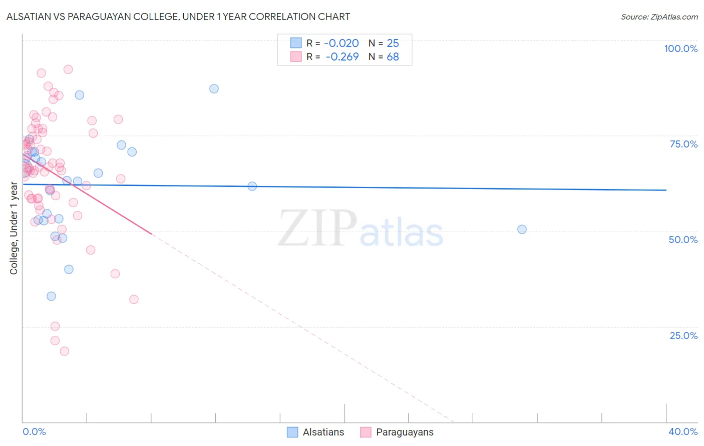 Alsatian vs Paraguayan College, Under 1 year