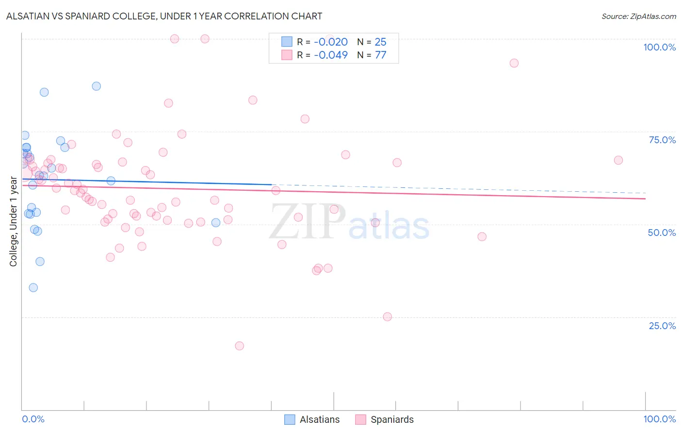 Alsatian vs Spaniard College, Under 1 year