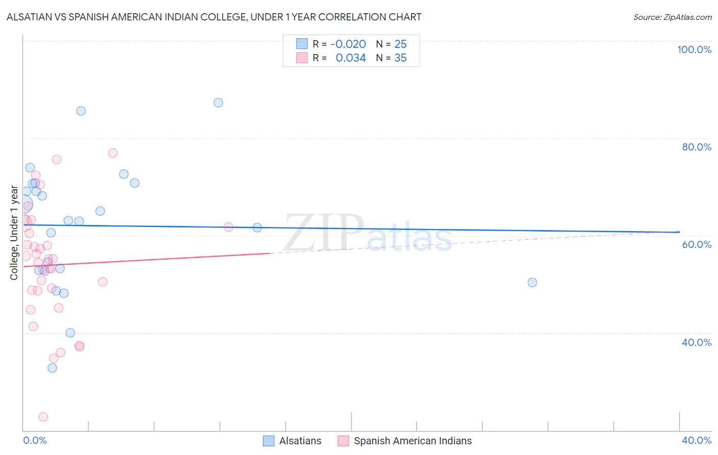 Alsatian vs Spanish American Indian College, Under 1 year