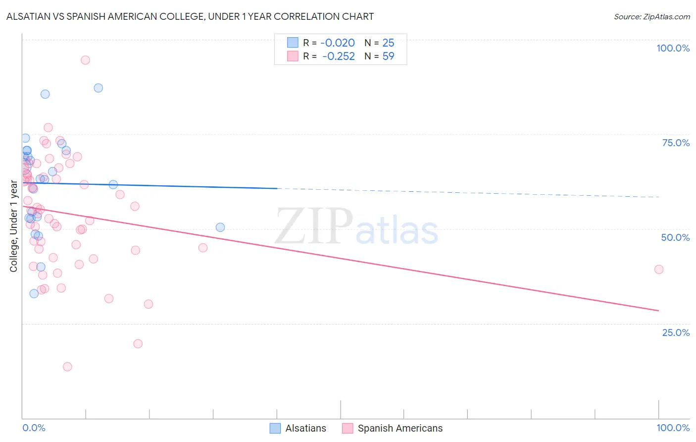 Alsatian vs Spanish American College, Under 1 year