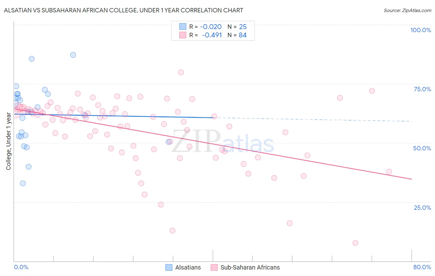 Alsatian vs Subsaharan African College, Under 1 year