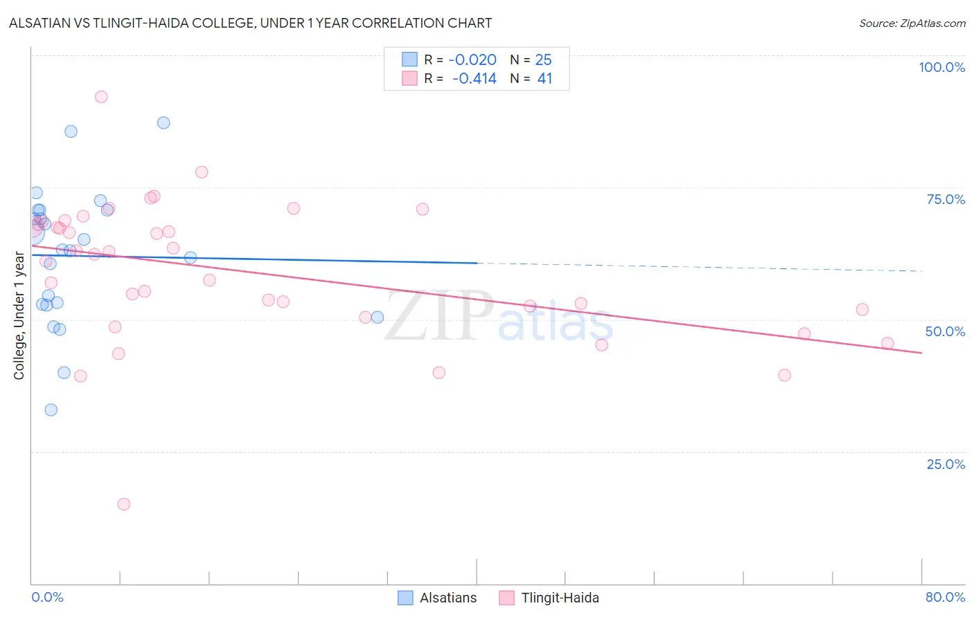 Alsatian vs Tlingit-Haida College, Under 1 year