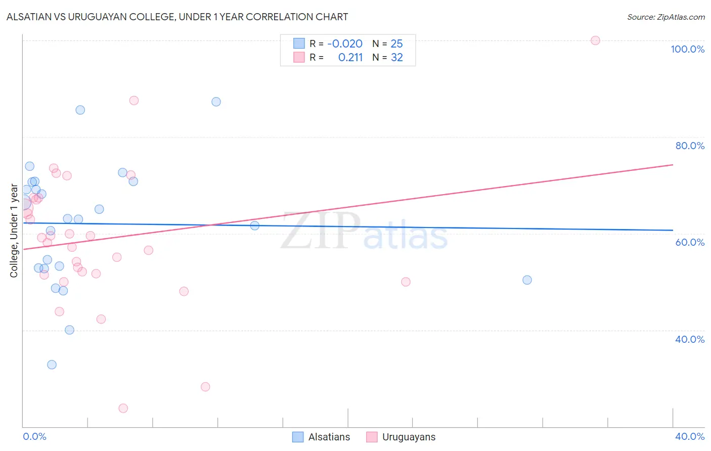 Alsatian vs Uruguayan College, Under 1 year