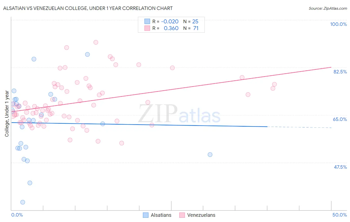 Alsatian vs Venezuelan College, Under 1 year