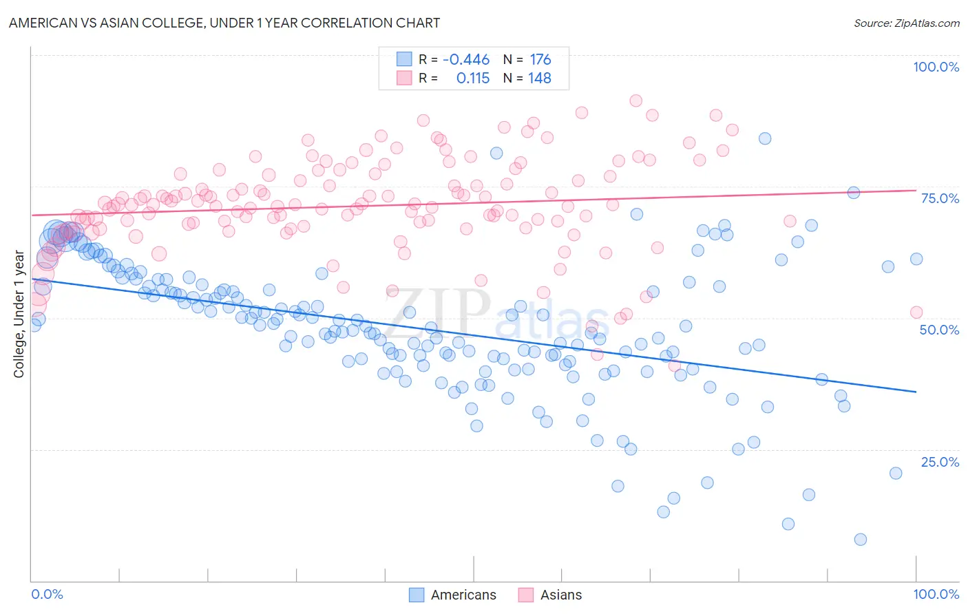 American vs Asian College, Under 1 year