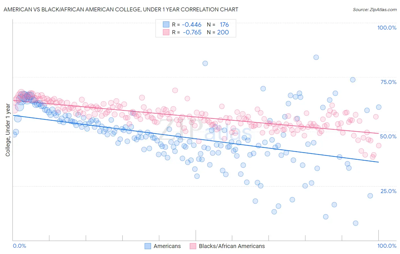 American vs Black/African American College, Under 1 year