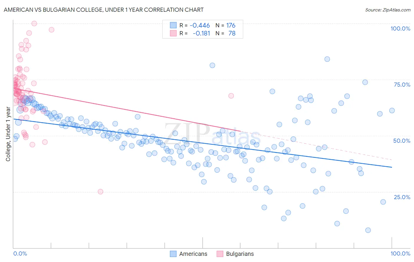 American vs Bulgarian College, Under 1 year