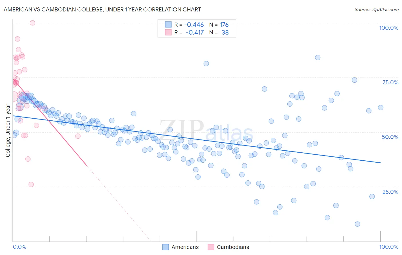 American vs Cambodian College, Under 1 year