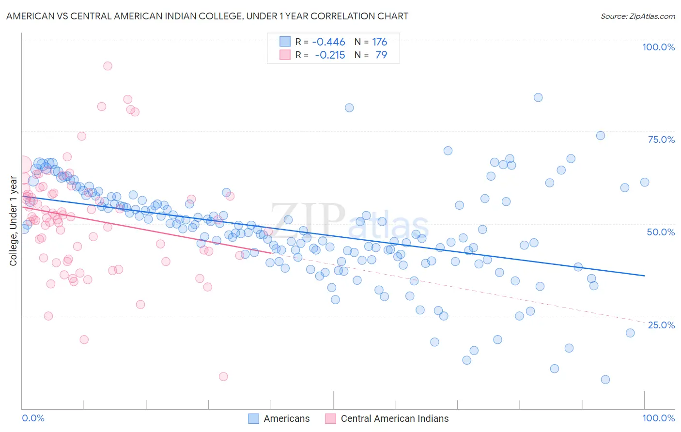 American vs Central American Indian College, Under 1 year