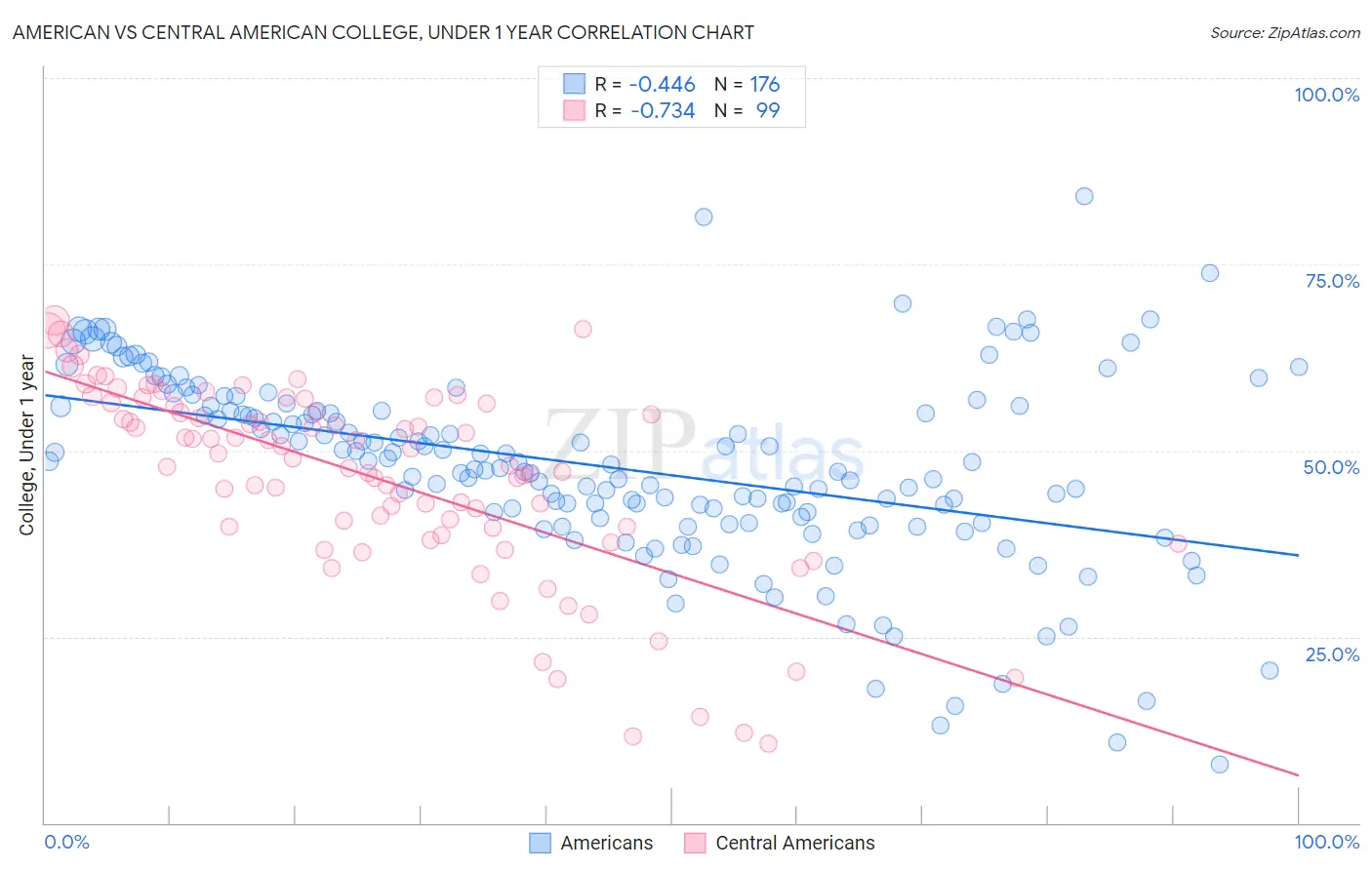 American vs Central American College, Under 1 year
