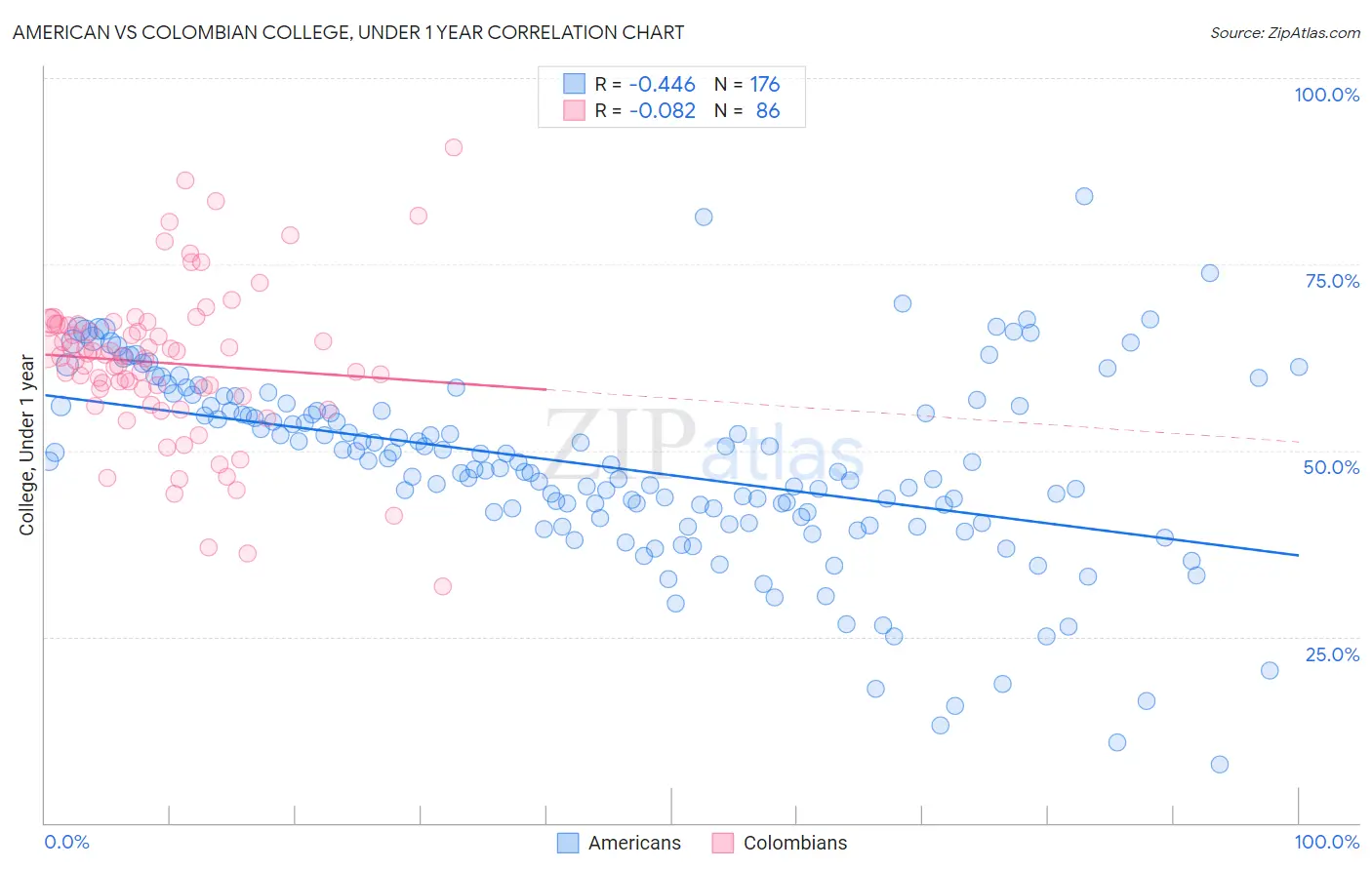 American vs Colombian College, Under 1 year