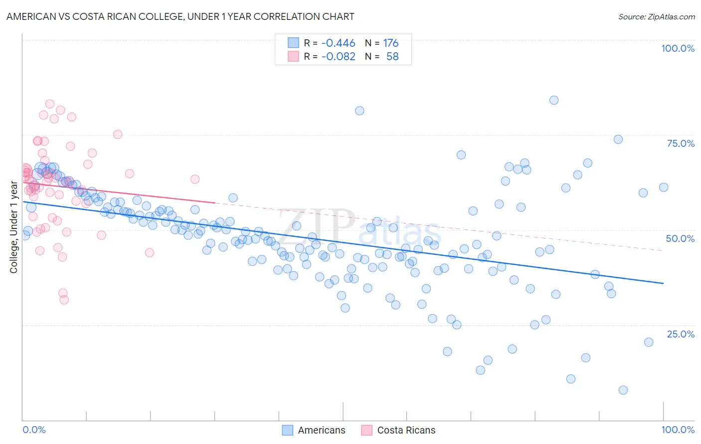 American vs Costa Rican College, Under 1 year